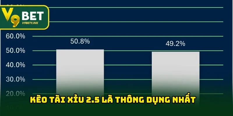 Kèo tài xỉu 2.5 là thông dụng nhất